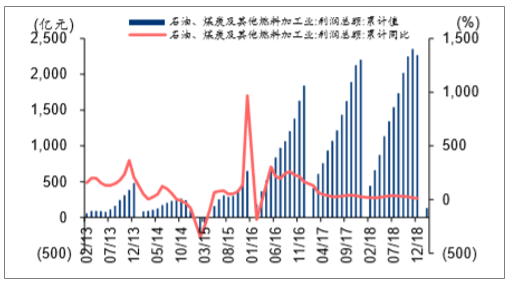 石油、煤炭及其他燃料加工业月度累计利润总额及增速