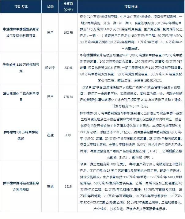 陕西榆林示范区投产、在建、拟建项目汇总: