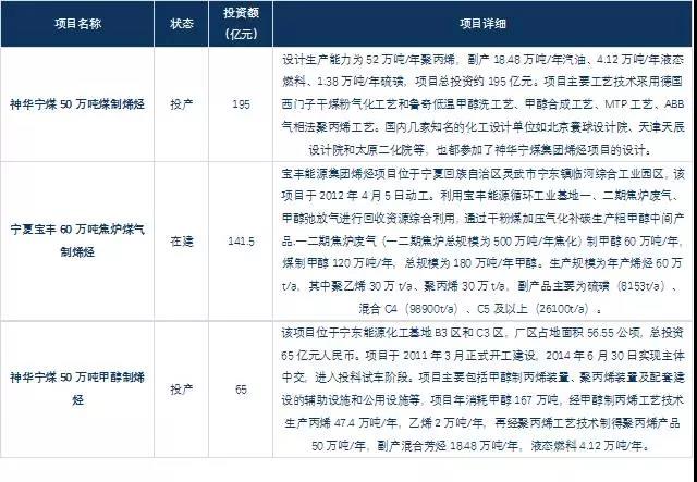 宁夏宁东示范区投产、在建、拟建项目汇总: