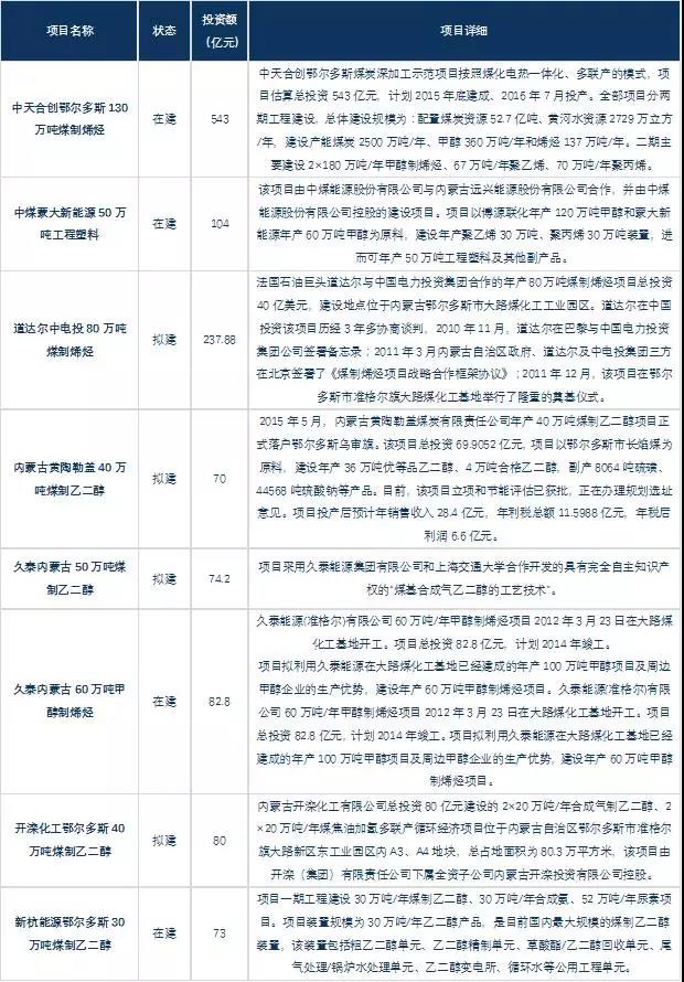 内蒙古鄂尔多斯示范区投产、在建、拟建项目汇总: