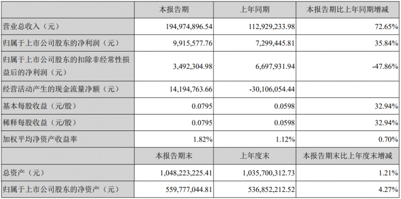 深冷股份业绩