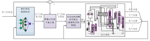 大型空分装置自动变负荷协同优化控制系统