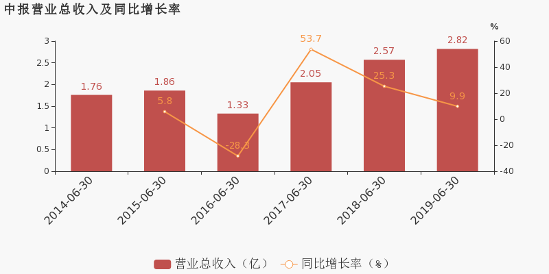 中泰营业总收入