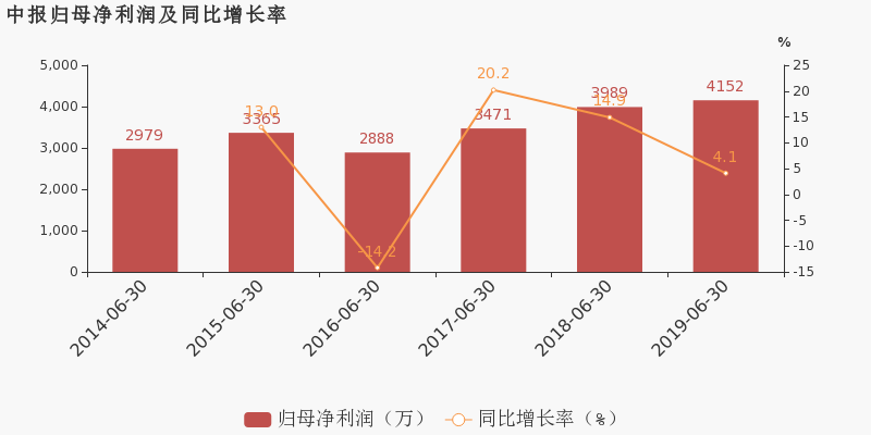 中泰净利润