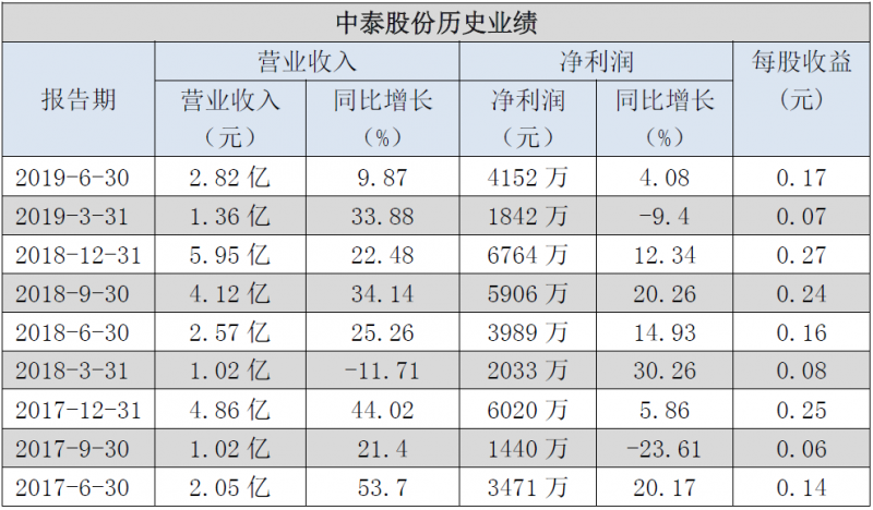 中泰历史业绩